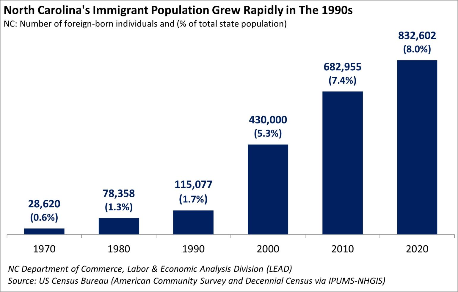 The Impact of Immigration on North Carolina’s Workforce NC Commerce